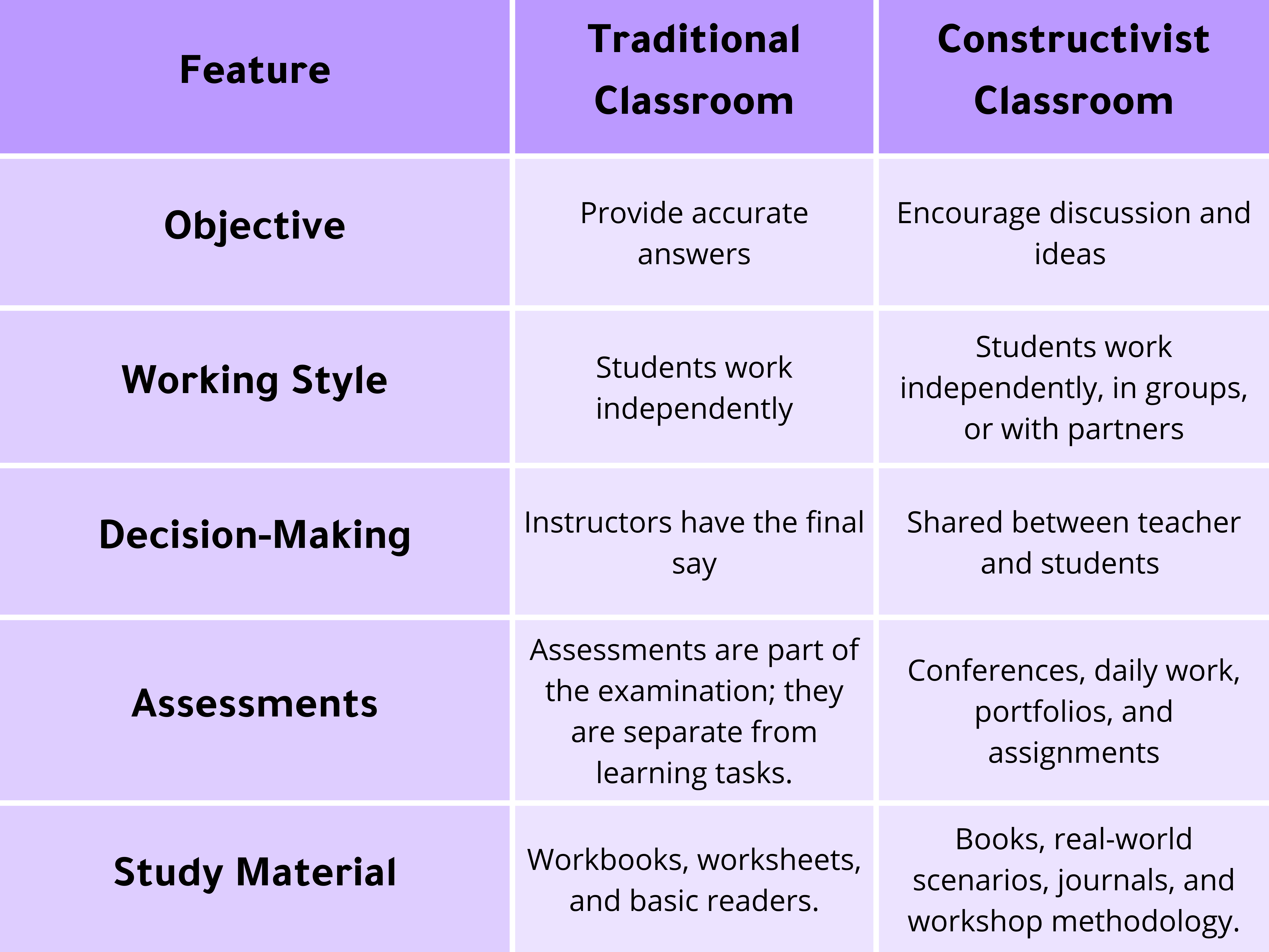 Constructivism In The Classroom